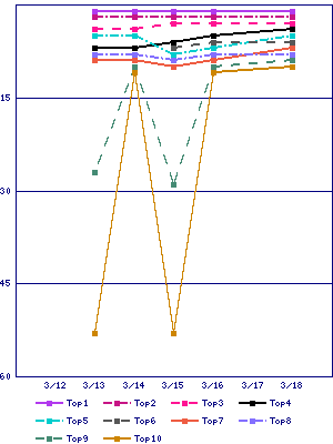 Sales ranking graph