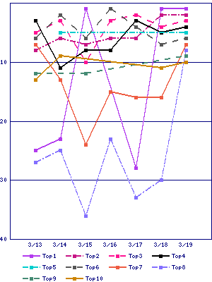 Sales ranking graph