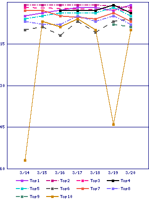 Sales ranking graph