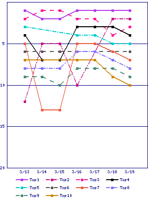 Sales ranking graph