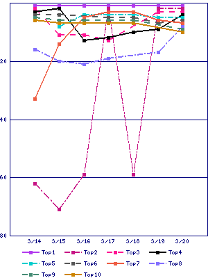 Sales ranking graph