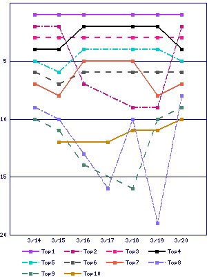 Sales ranking graph