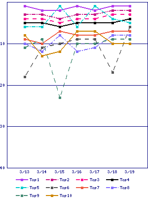 Sales ranking graph