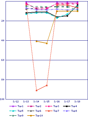 Sales ranking graph