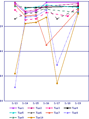 Sales ranking graph