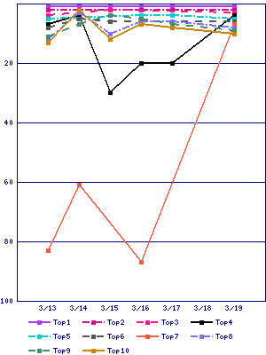 Sales ranking graph