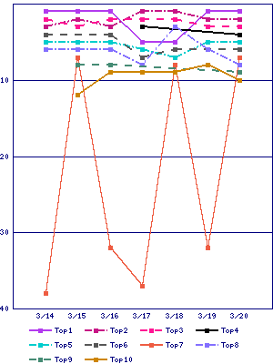 Sales ranking graph