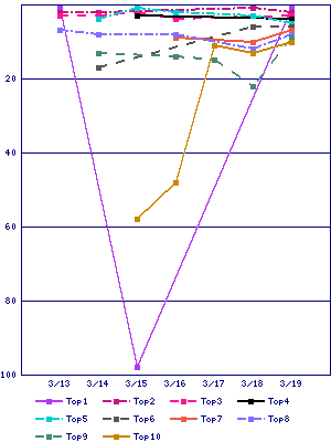 Sales ranking graph