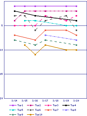 Sales ranking graph