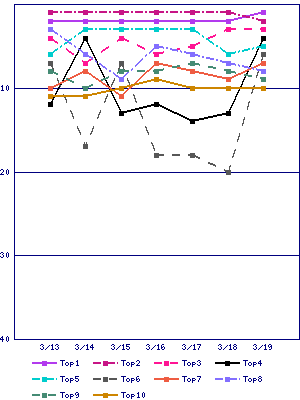 Sales ranking graph