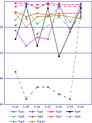 Sales ranking graph