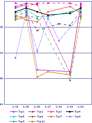 Sales ranking graph