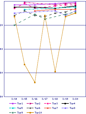 Sales ranking graph