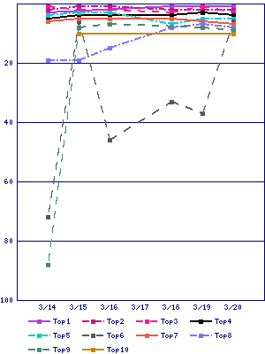 Sales ranking graph