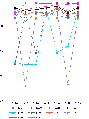 Sales ranking graph