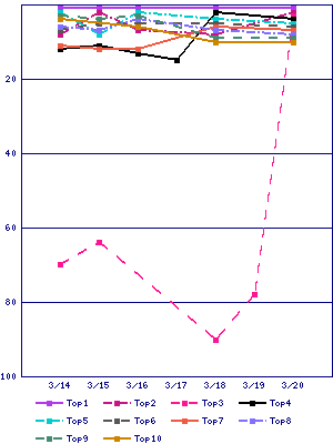 Sales ranking graph