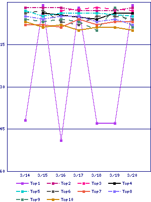 Sales ranking graph