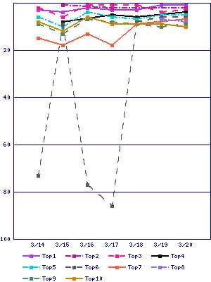 Sales ranking graph