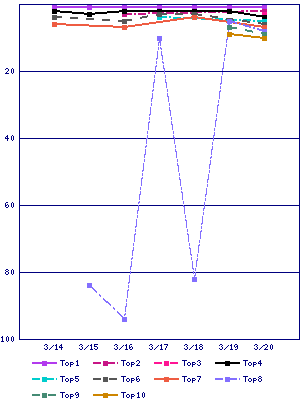 Sales ranking graph