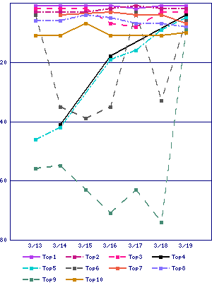 Sales ranking graph