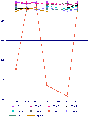 Sales ranking graph