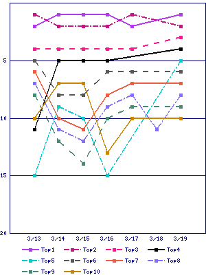 Sales ranking graph