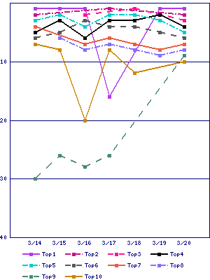 Sales ranking graph