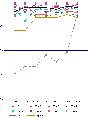 Sales ranking graph