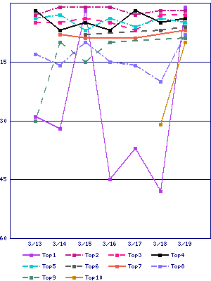 Sales ranking graph