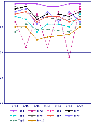 Sales ranking graph