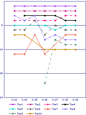 Sales ranking graph