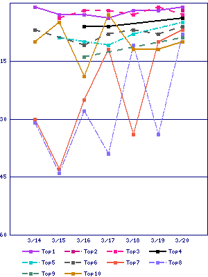 Sales ranking graph