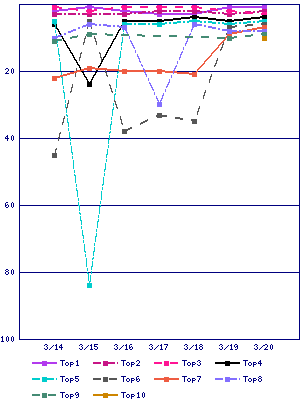 Sales ranking graph