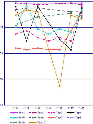 Sales ranking graph