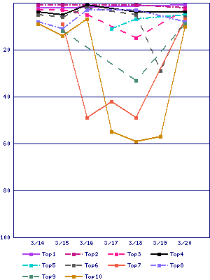 Sales ranking graph