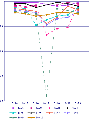 Sales ranking graph