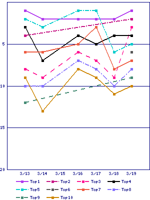 Sales ranking graph