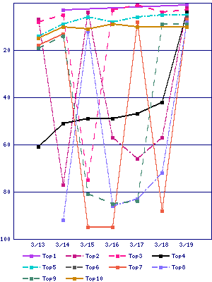 Sales ranking graph