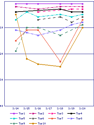 Sales ranking graph