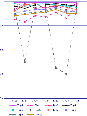 Sales ranking graph