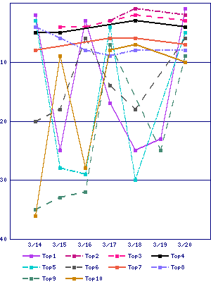 Sales ranking graph