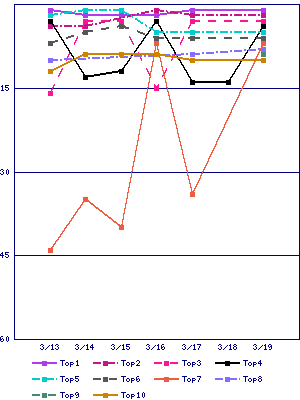 Sales ranking graph