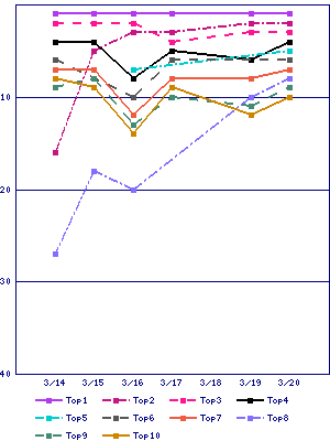 Sales ranking graph