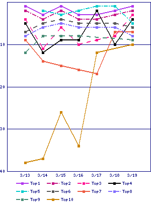 Sales ranking graph