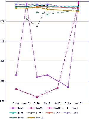 Sales ranking graph