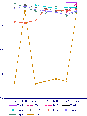 Sales ranking graph