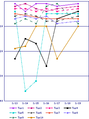 Sales ranking graph