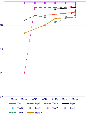 Sales ranking graph