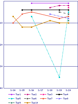 Sales ranking graph