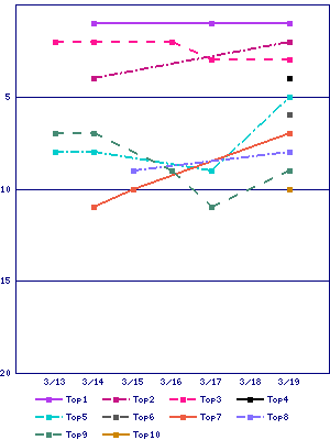 Sales ranking graph